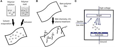 Nanocomposites and their application in antimicrobial packaging